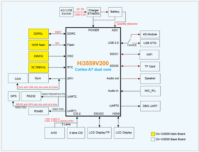 EM-HI3559V200-Block-Diagram