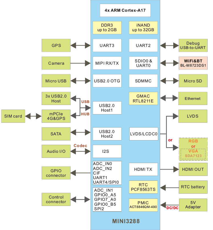 EM3288_block_diagram