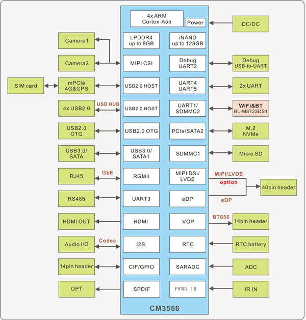 EM3566 Block diagram