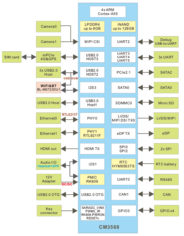 EM3568_block_diagram