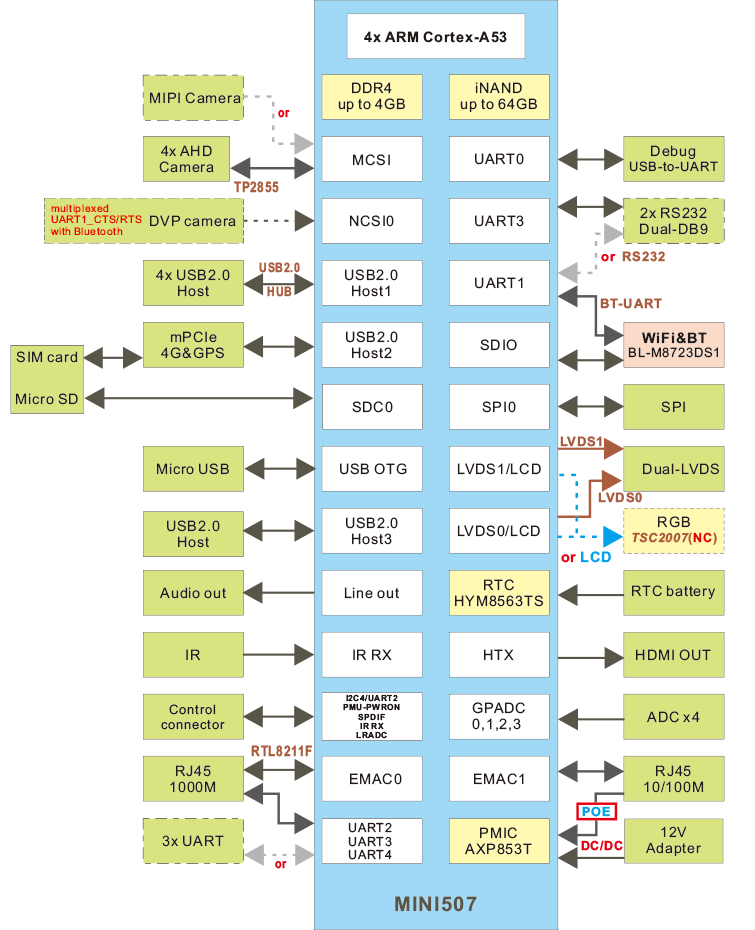 EMT507_block_diagram
