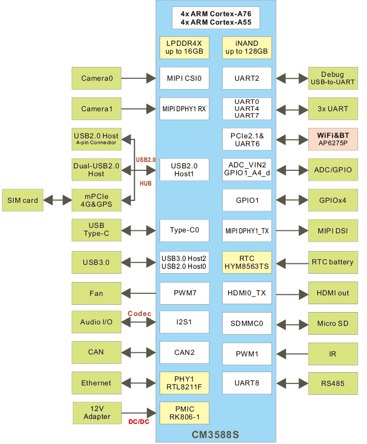 Idea3588S_block_diagram