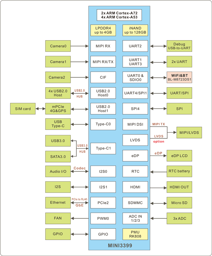 SBC3399-Block-diagram