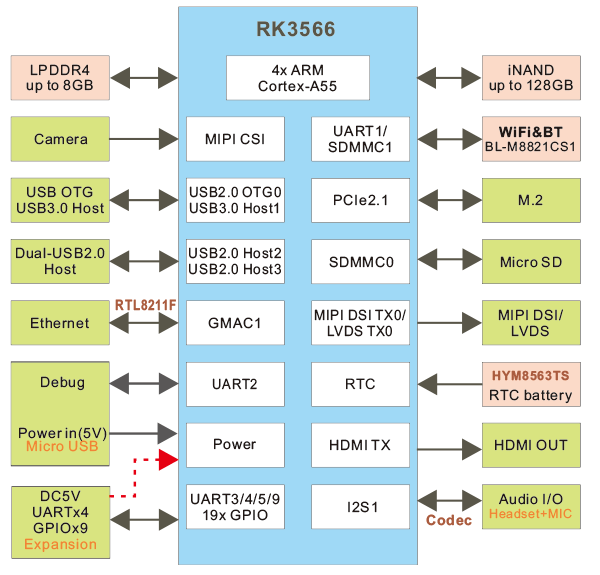 Compact3566_block_diagram