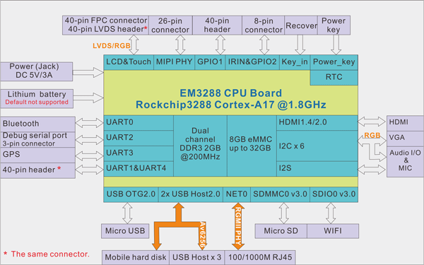 EM3288 block diagram