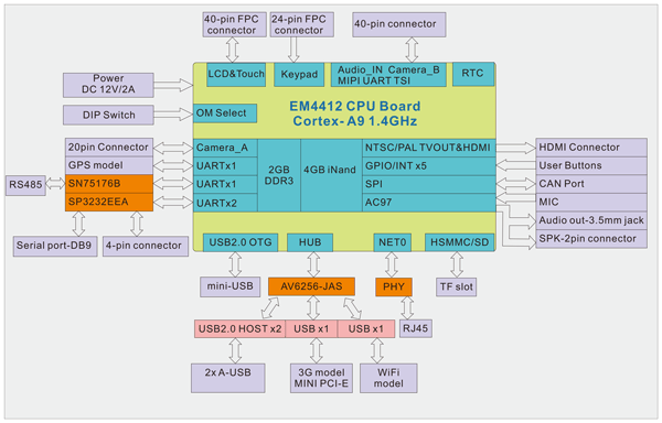 EM4412-block-diagram