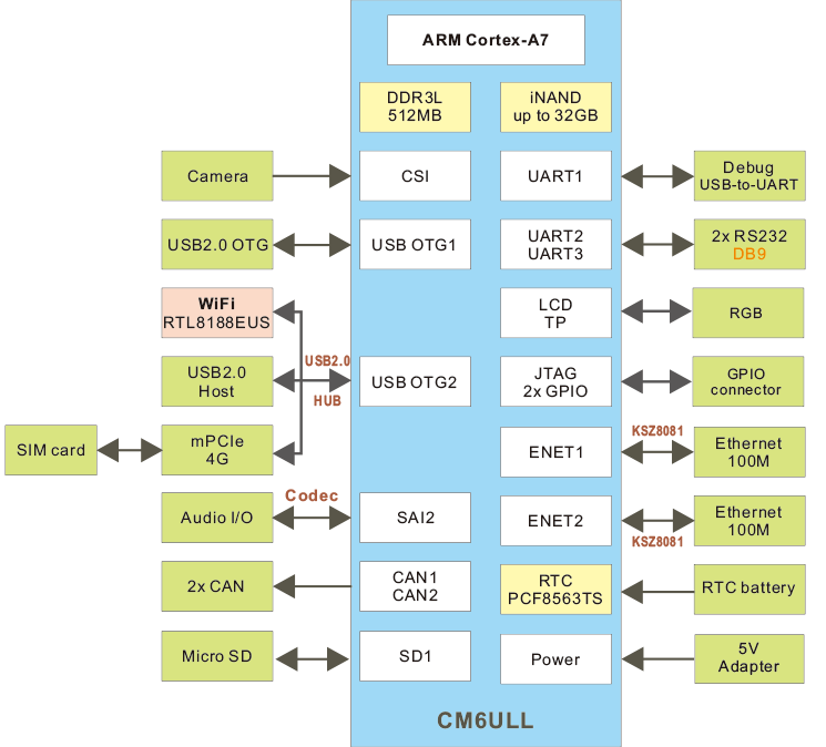 imx 6ull SBC block diagram
