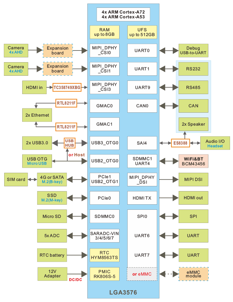 Idea3576-V1 block diagram