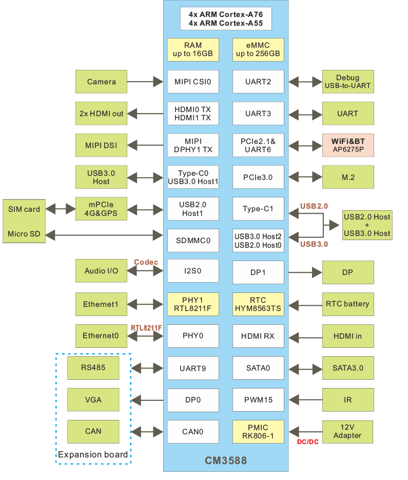 SBC3588_block_diagram