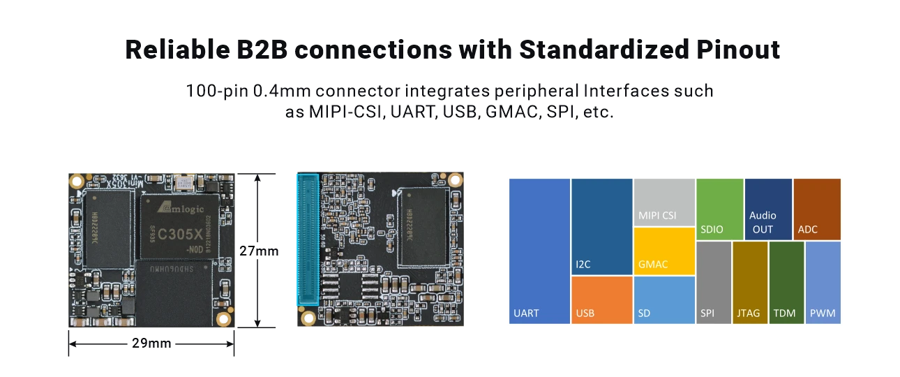 Amlogic C305X SOM
