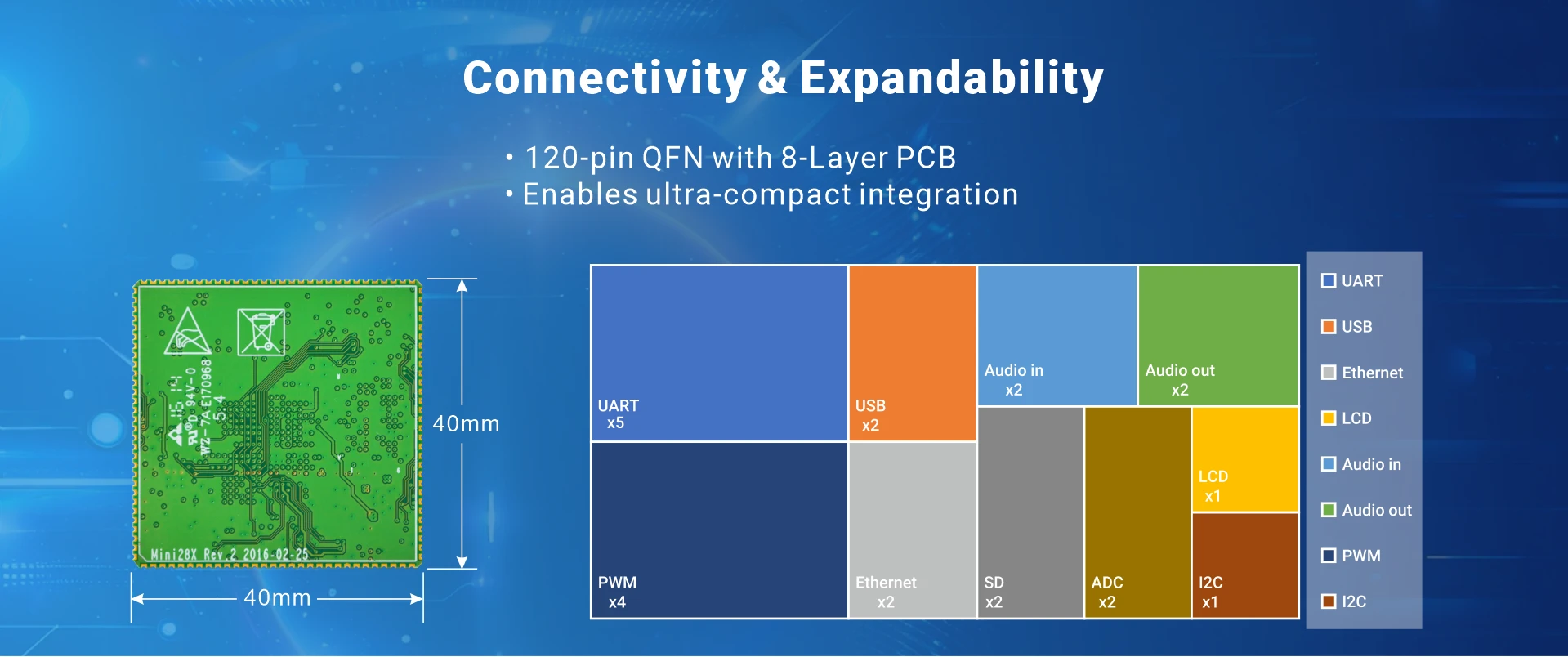 Overview_MINI287_IO