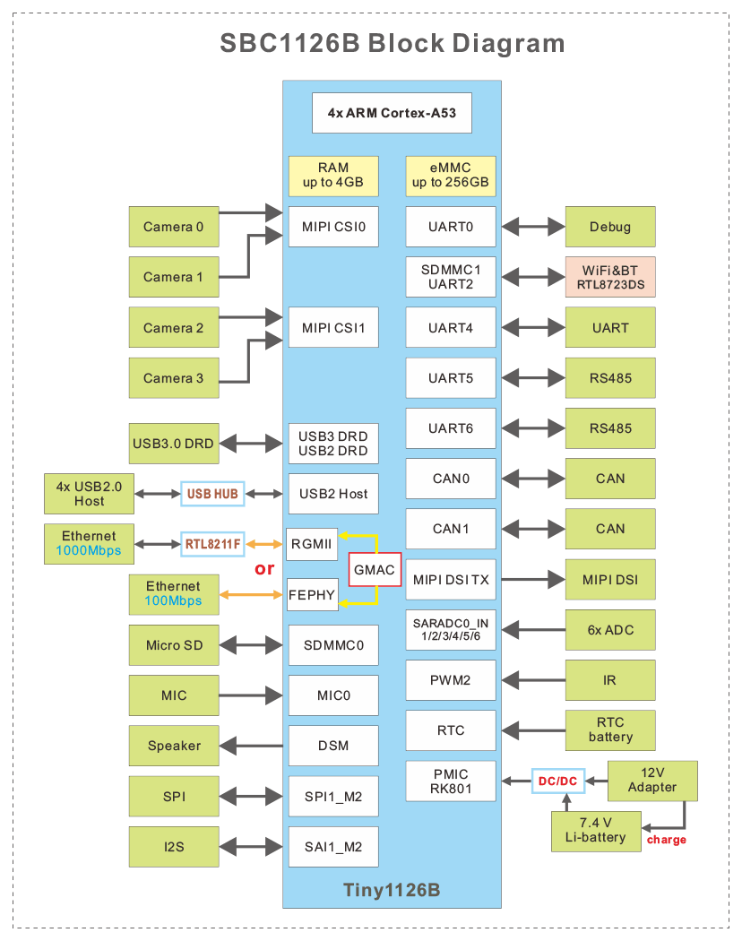 SBC1126B block diagram