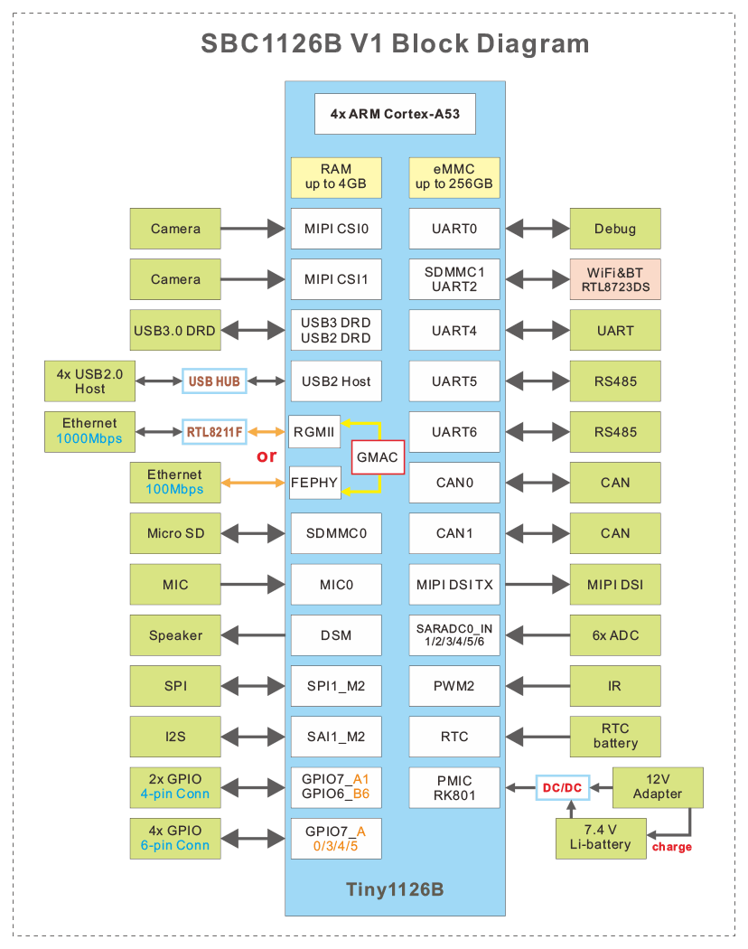 SBC1126B block diagram