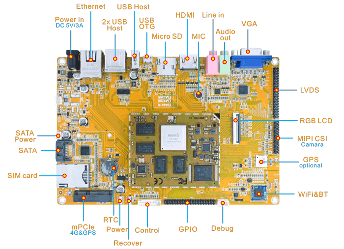 EM3288-Interfaces